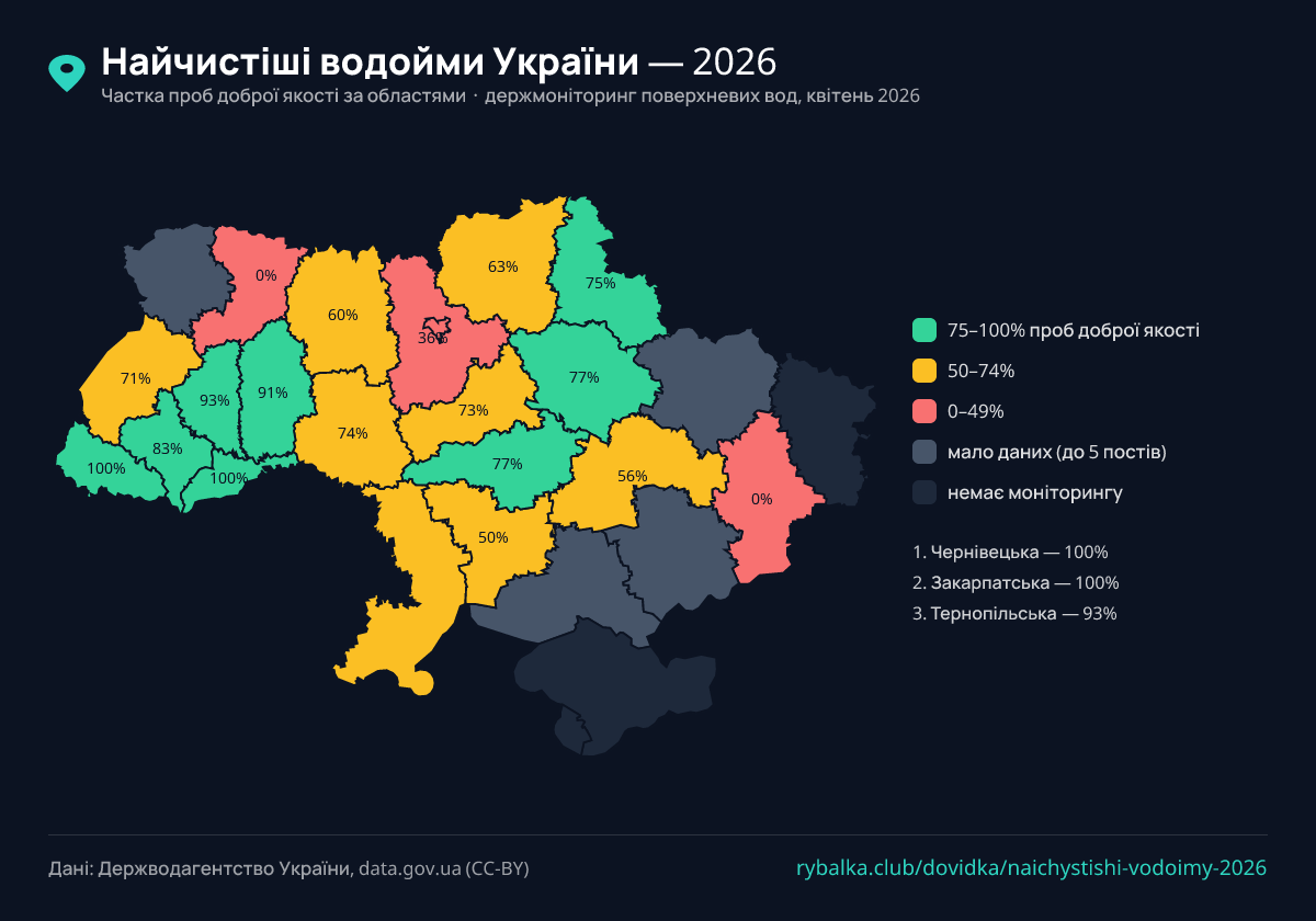 Найчистіші водойми України — 2026: рейтинг областей за якістю води