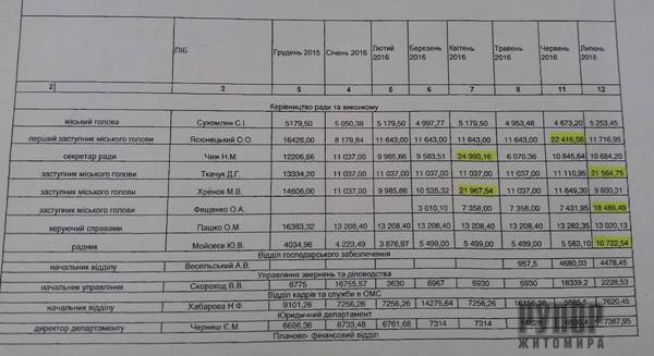 Депутат Ірина Ярмоленко: У заступників мера Житомира - заробітна плата майже на рівні з Прем’єр-міністром Депутат Ірина Ярмоленко: У заступників мера Житомира - заробітна плата майже на рівні з Прем’єр-міністром