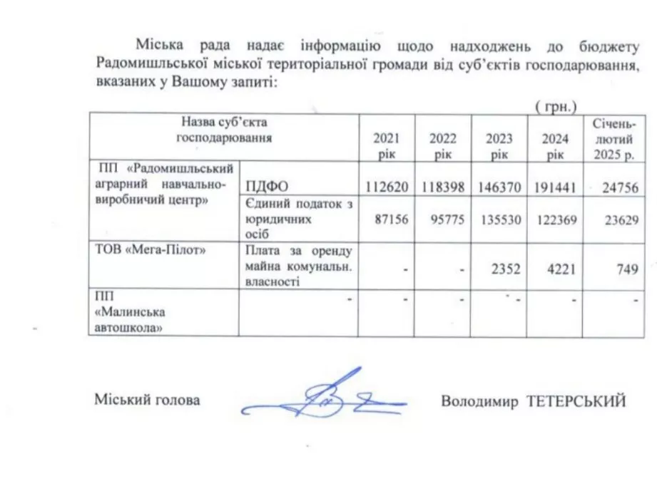 У Радомишлі автошколи виводять сотні тисяч з-під носа громади?