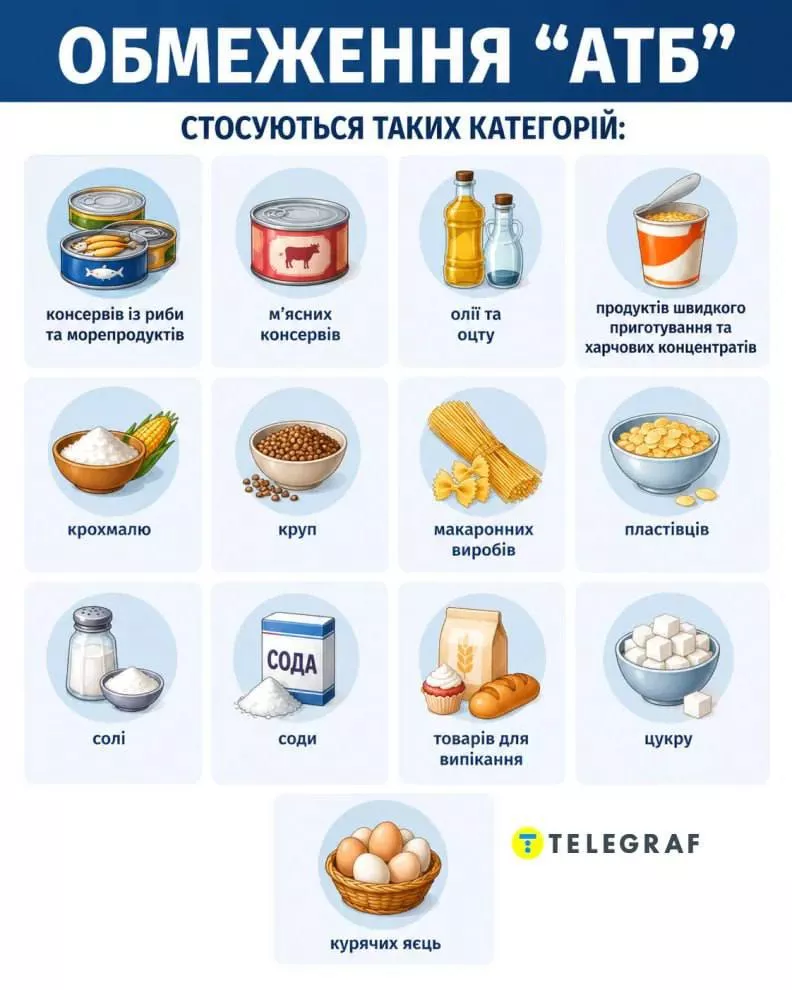 В АТБ обмежили продаж популярних продуктів: які товар під лімітом