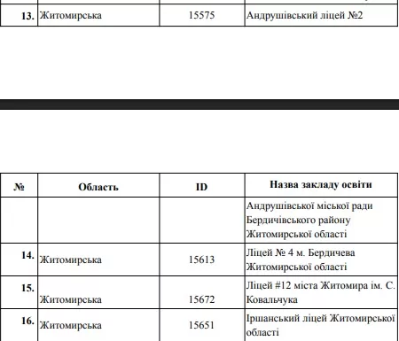 Чотири ліцеї Житомирщини долучаться до пілотного проекту реформи старшої школи