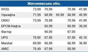 Ціни на пальне в Житомирській області: скільки коштує бензин, дизель і газ