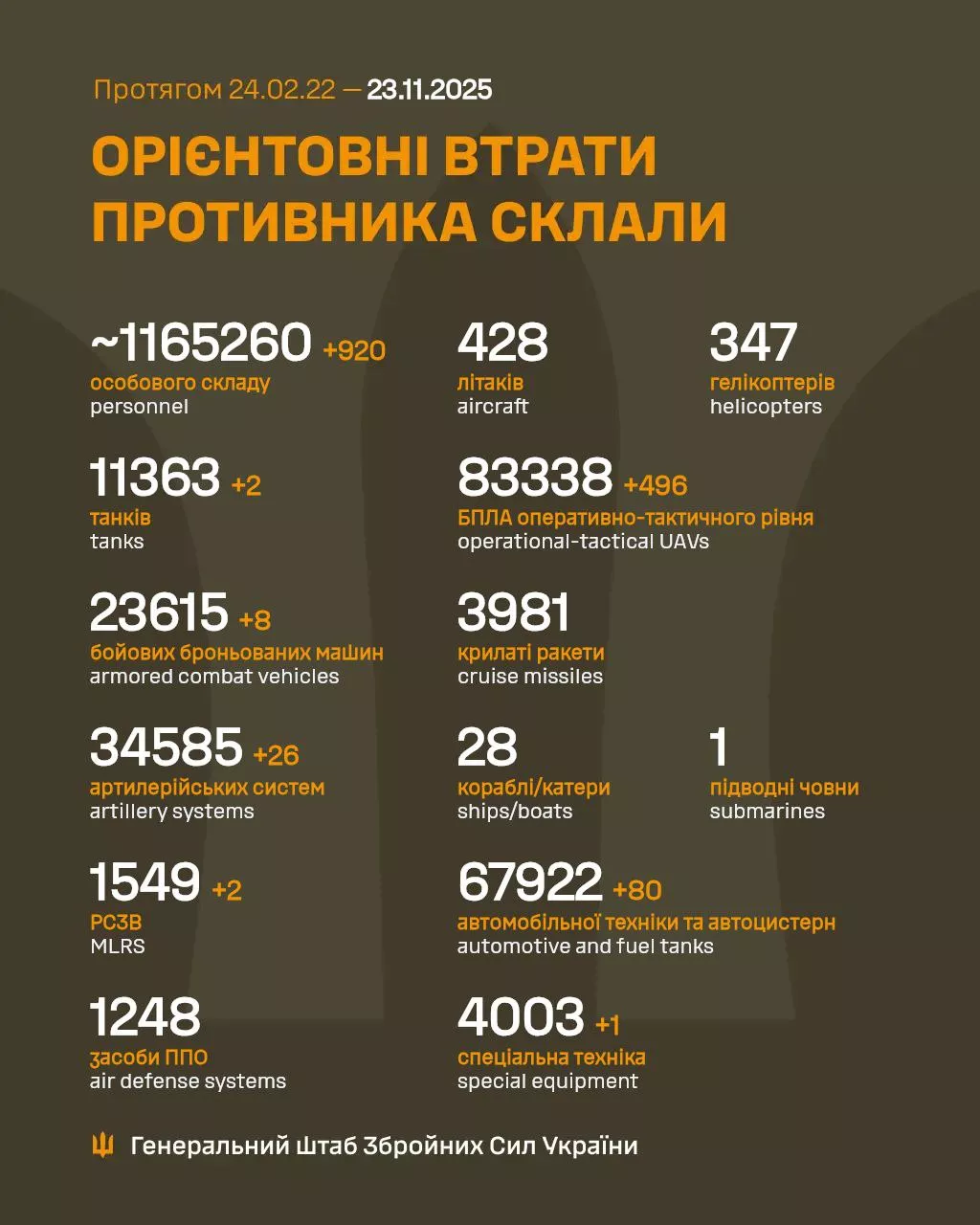 Головні новини Житомирщини — 24 листопада