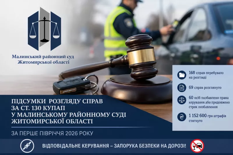 Малин: понад 1,1 мільйона гривень штрафів за п’яне водіння 