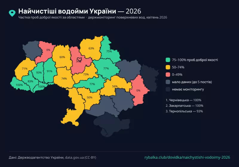 Найчистіші водойми України — 2026: рейтинг областей за якістю води